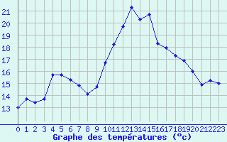 Courbe de tempratures pour Ploudalmezeau (29)