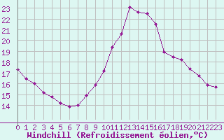 Courbe du refroidissement olien pour Saint-Brieuc (22)