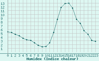 Courbe de l'humidex pour Toulouse-Blagnac (31)