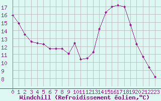Courbe du refroidissement olien pour Mont-Aigoual (30)