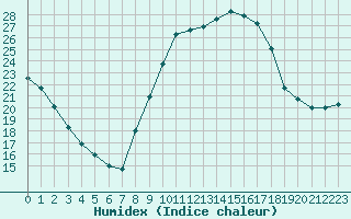 Courbe de l'humidex pour Embrun (05)