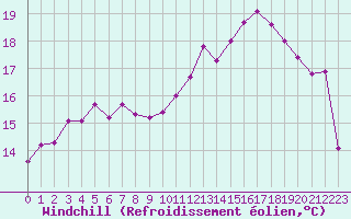 Courbe du refroidissement olien pour Orly (91)