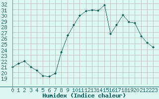 Courbe de l'humidex pour Solenzara - Base arienne (2B)