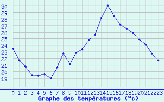 Courbe de tempratures pour Beauvais (60)