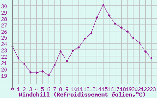 Courbe du refroidissement olien pour Beauvais (60)