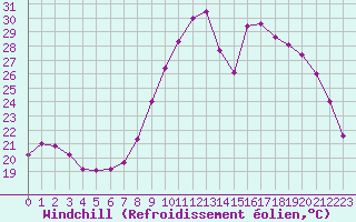 Courbe du refroidissement olien pour Saint-Quentin (02)