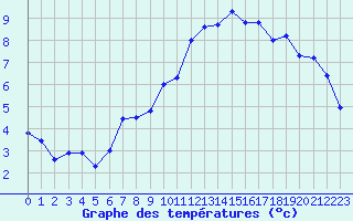 Courbe de tempratures pour Grande Parei - Nivose (73)