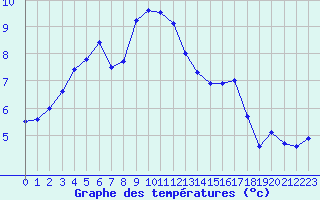 Courbe de tempratures pour Carcassonne (11)