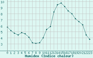 Courbe de l'humidex pour Verneuil (78)