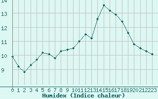 Courbe de l'humidex pour Bussy (60)