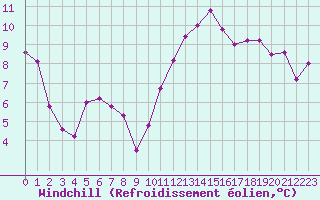 Courbe du refroidissement olien pour Pouzauges (85)