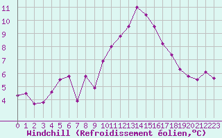 Courbe du refroidissement olien pour Engins (38)