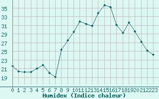 Courbe de l'humidex pour Saint-Georges-d'Oleron (17)