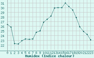 Courbe de l'humidex pour Chambry / Aix-Les-Bains (73)