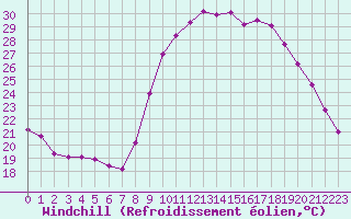 Courbe du refroidissement olien pour Roujan (34)