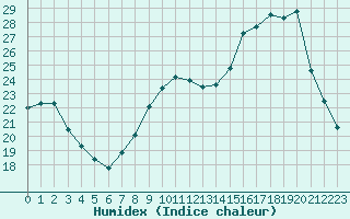 Courbe de l'humidex pour Montauban (82)