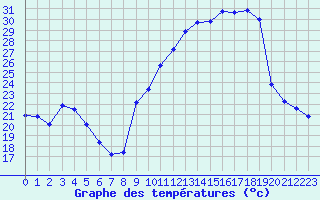 Courbe de tempratures pour Plussin (42)