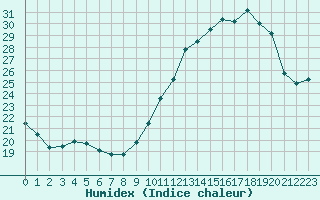 Courbe de l'humidex pour Ile de Groix (56)