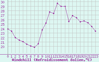 Courbe du refroidissement olien pour Toulon (83)