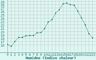 Courbe de l'humidex pour Ploeren (56)