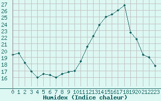 Courbe de l'humidex pour Auch (32)