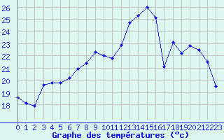 Courbe de tempratures pour Chartres (28)