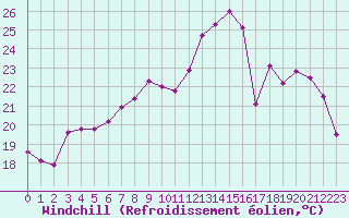 Courbe du refroidissement olien pour Chartres (28)
