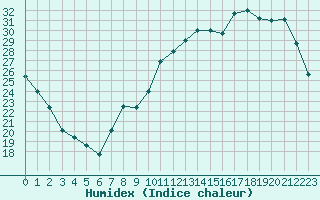 Courbe de l'humidex pour Beauvais (60)