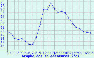 Courbe de tempratures pour Agde (34)