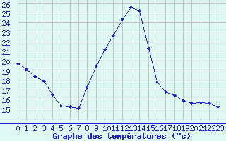 Courbe de tempratures pour Laval (53)