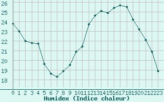 Courbe de l'humidex pour Bridel (Lu)