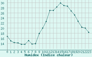 Courbe de l'humidex pour Dolembreux (Be)