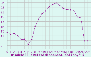 Courbe du refroidissement olien pour Salon-de-Provence (13)