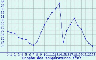 Courbe de tempratures pour Saint-Bonnet-de-Four (03)