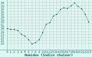 Courbe de l'humidex pour Sandillon (45)