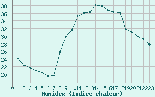 Courbe de l'humidex pour Thorigny (85)