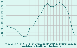 Courbe de l'humidex pour Nevers (58)