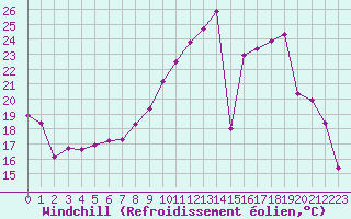 Courbe du refroidissement olien pour Rouen (76)
