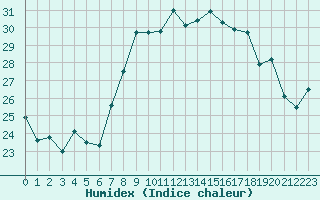 Courbe de l'humidex pour Cap Corse (2B)