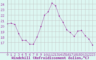 Courbe du refroidissement olien pour Dolembreux (Be)