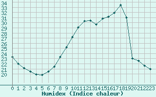 Courbe de l'humidex pour Beaucroissant (38)