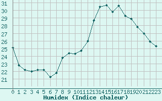 Courbe de l'humidex pour Croisette (62)