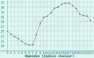 Courbe de l'humidex pour Plussin (42)