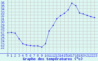 Courbe de tempratures pour Cabestany (66)