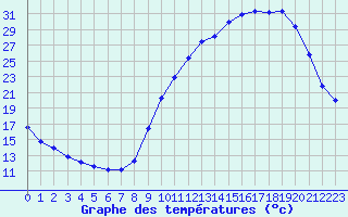 Courbe de tempratures pour Lagarrigue (81)