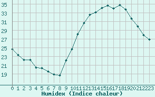 Courbe de l'humidex pour Als (30)