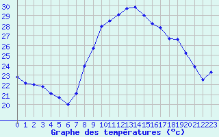 Courbe de tempratures pour Toulon (83)