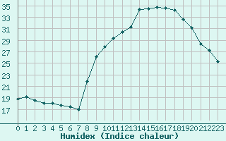 Courbe de l'humidex pour Xert / Chert (Esp)