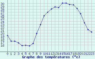 Courbe de tempratures pour Ambrieu (01)