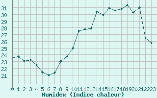 Courbe de l'humidex pour Ble / Mulhouse (68)